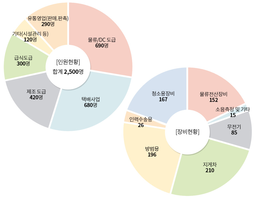 인원/장비 현황